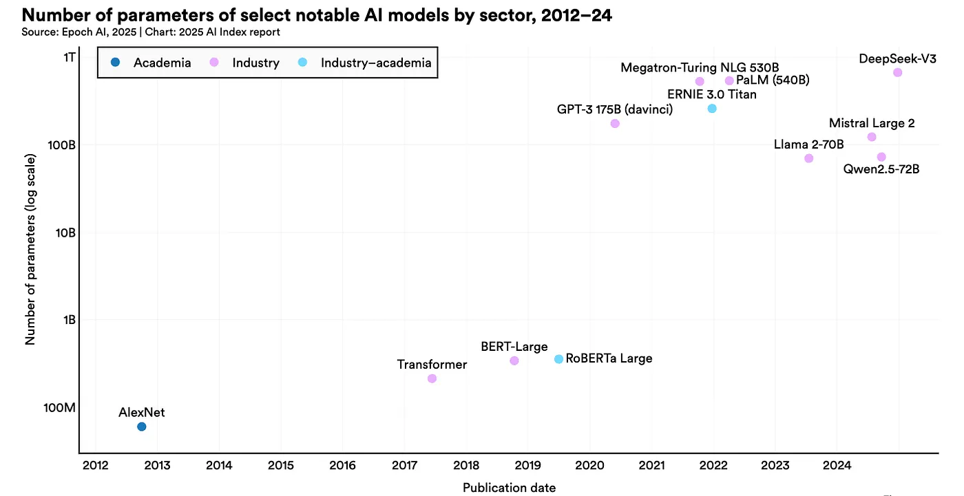 Figure 1: The number of parameters in the notable AI models