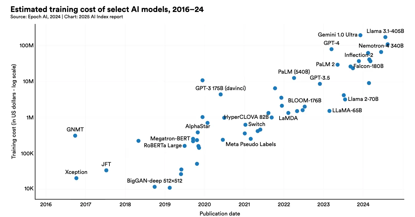 Figure 2: Estimated Training cost of selected AI models
