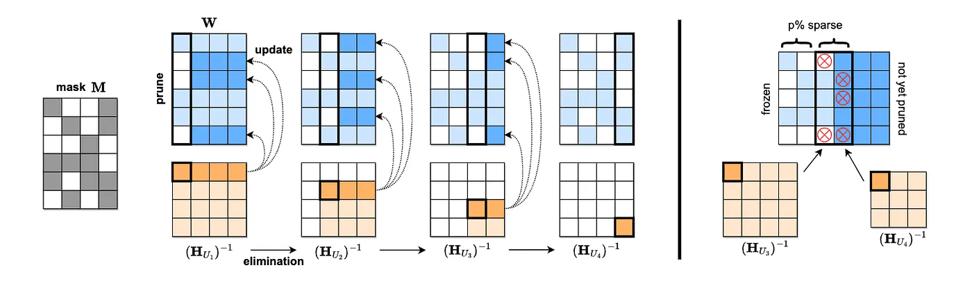 Figure 6: Visualization of the SparseGPT reconstruction algorithm