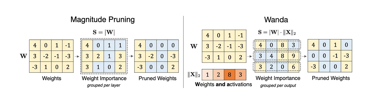 Figure 7: Illustration of the proposed method Wanda